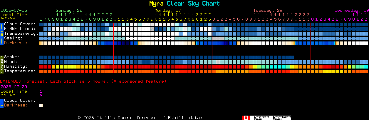Current forecast for Myra Clear Sky Chart