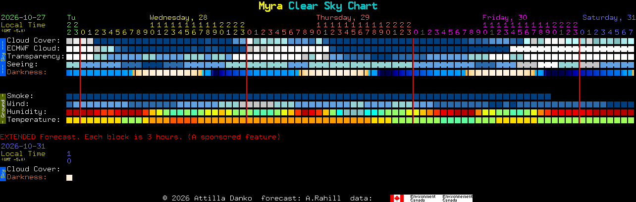 Current forecast for Myra Clear Sky Chart