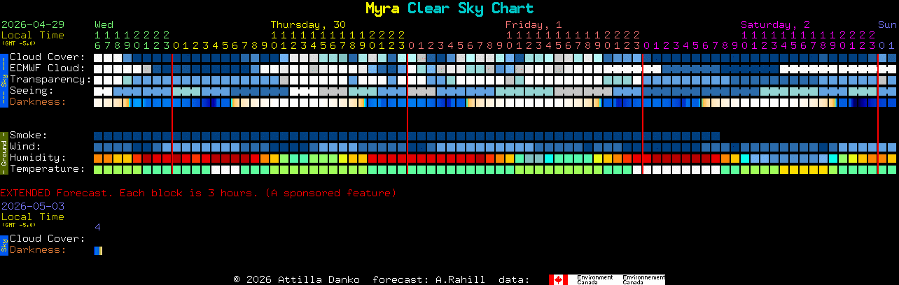 Current forecast for Myra Clear Sky Chart