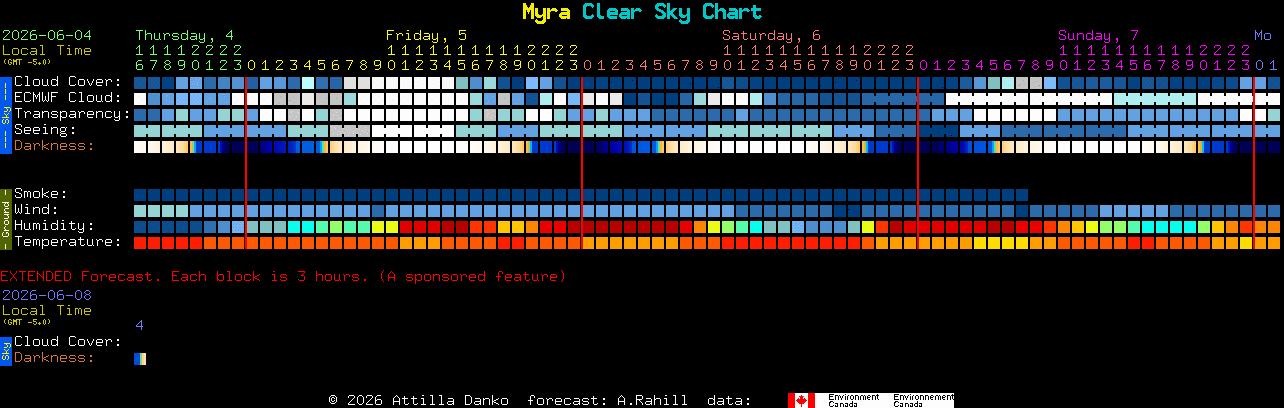 Current forecast for Myra Clear Sky Chart