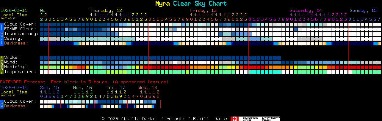 Current forecast for Myra Clear Sky Chart