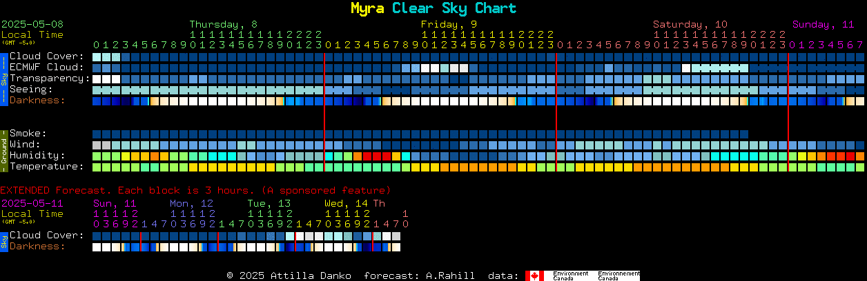 Current forecast for Myra Clear Sky Chart