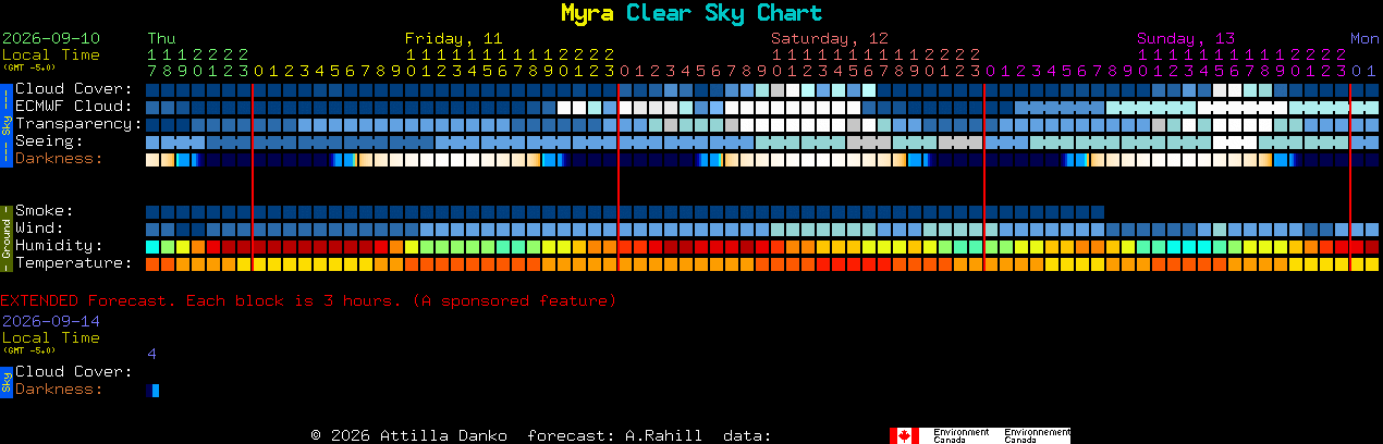Current forecast for Myra Clear Sky Chart