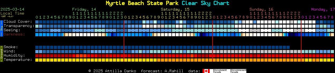 Current forecast for Myrtle Beach State Park Clear Sky Chart