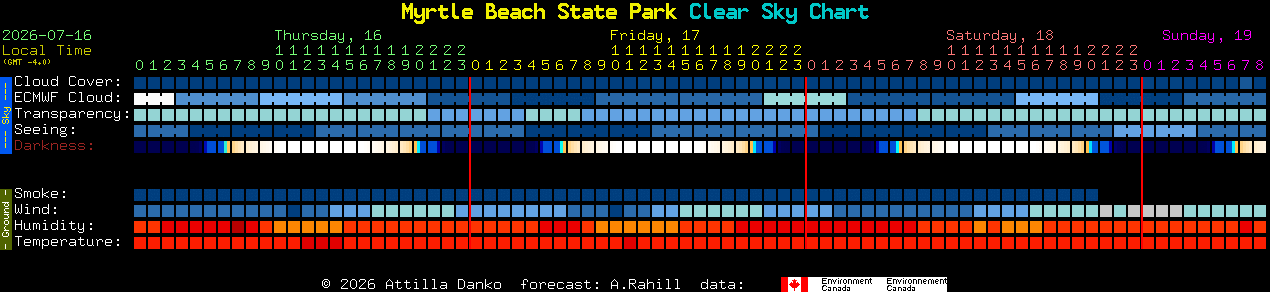 Current forecast for Myrtle Beach State Park Clear Sky Chart