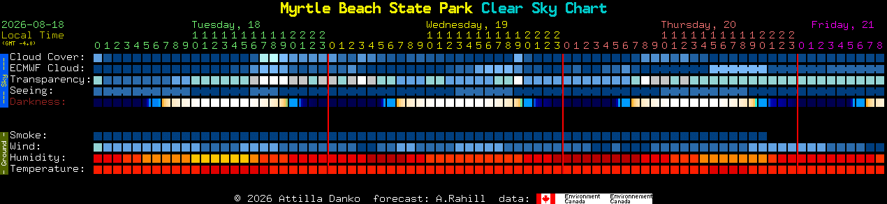 Current forecast for Myrtle Beach State Park Clear Sky Chart