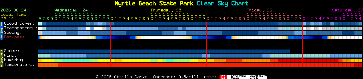 Current forecast for Myrtle Beach State Park Clear Sky Chart
