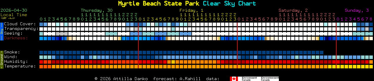 Current forecast for Myrtle Beach State Park Clear Sky Chart