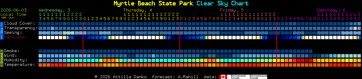 Current forecast for Myrtle Beach State Park Clear Sky Chart