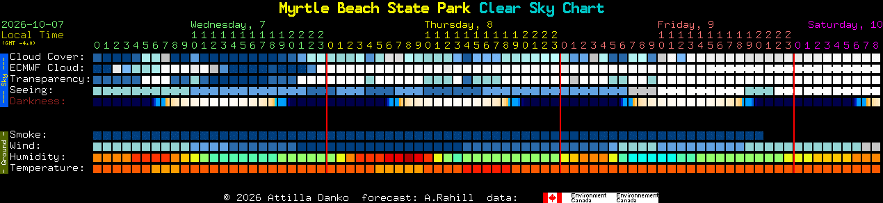 Current forecast for Myrtle Beach State Park Clear Sky Chart