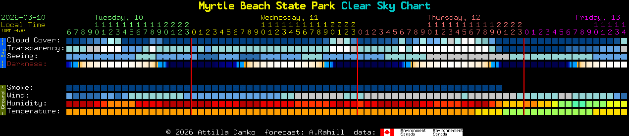 Current forecast for Myrtle Beach State Park Clear Sky Chart