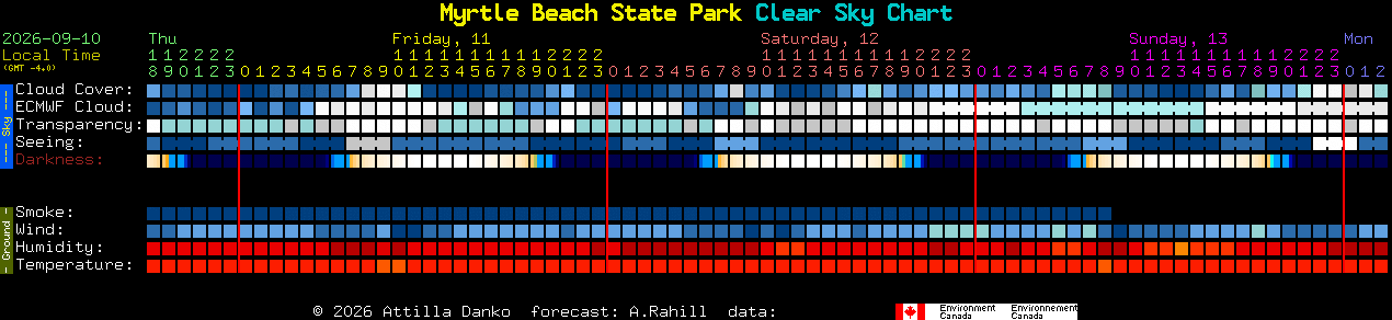 Current forecast for Myrtle Beach State Park Clear Sky Chart
