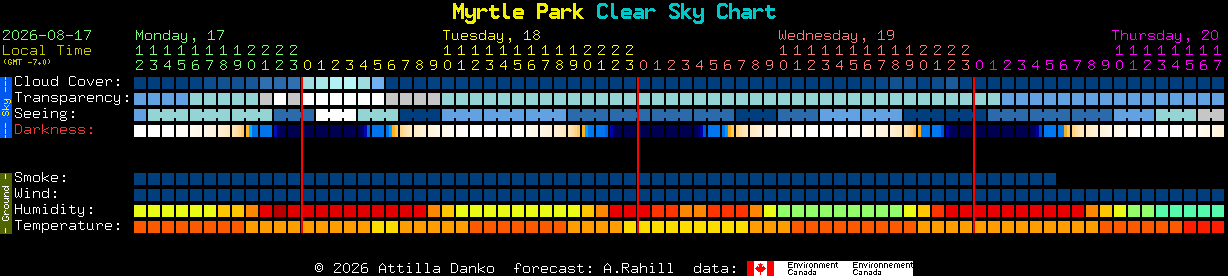Current forecast for Myrtle Park Clear Sky Chart