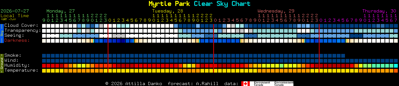 Current forecast for Myrtle Park Clear Sky Chart