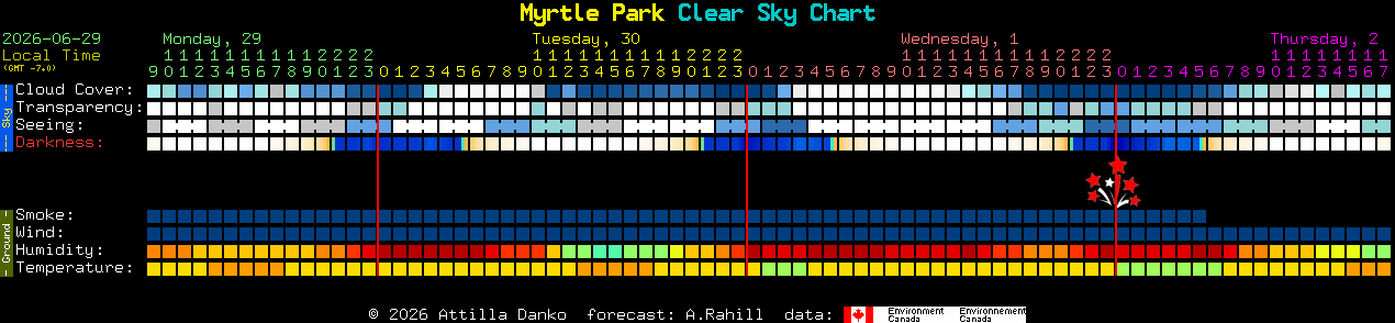 Current forecast for Myrtle Park Clear Sky Chart