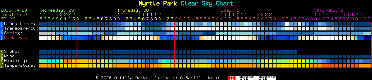 Current forecast for Myrtle Park Clear Sky Chart