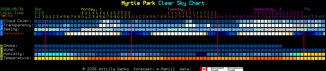 Current forecast for Myrtle Park Clear Sky Chart