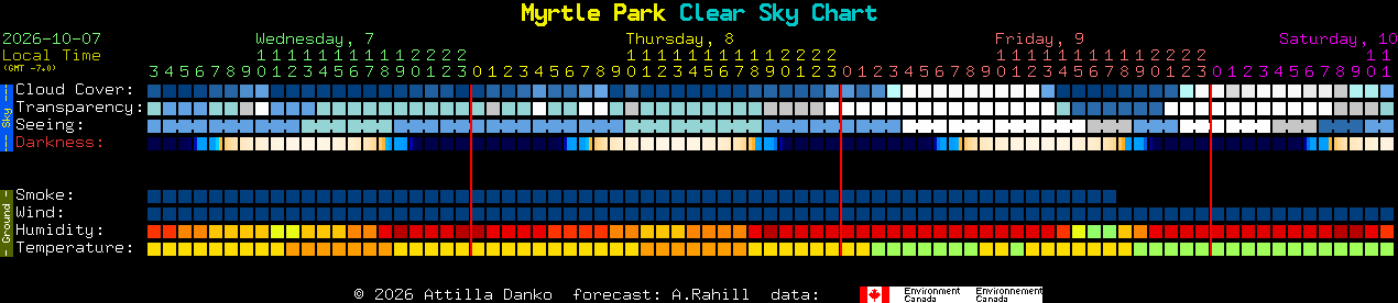 Current forecast for Myrtle Park Clear Sky Chart