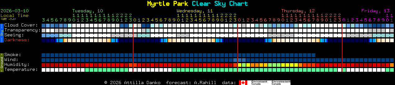 Current forecast for Myrtle Park Clear Sky Chart