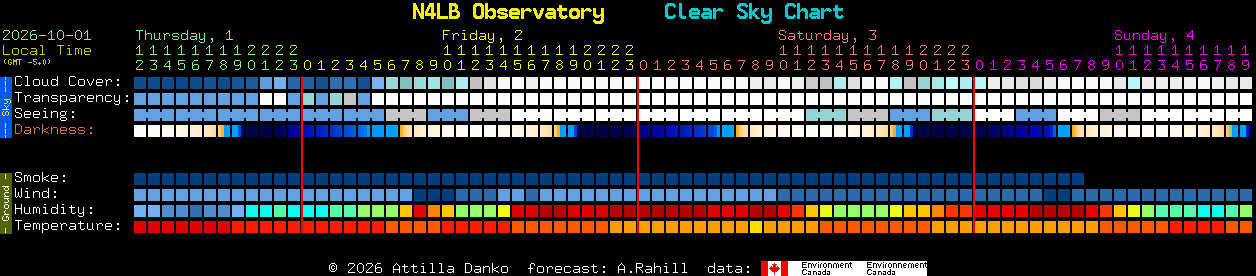 Current forecast for N4LB Observatory Clear Sky Chart