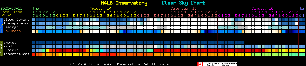 Current forecast for N4LB Observatory Clear Sky Chart