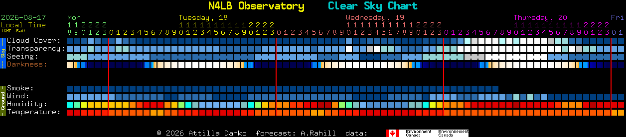 Current forecast for N4LB Observatory Clear Sky Chart