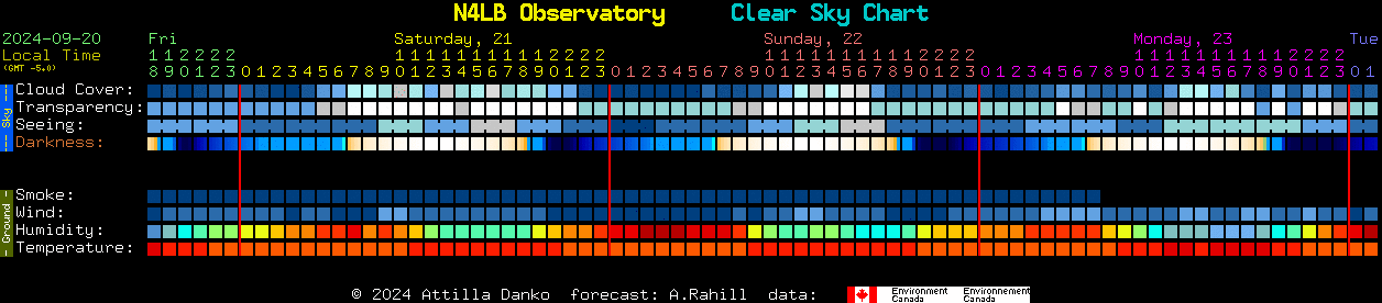 Current forecast for N4LB Observatory Clear Sky Chart