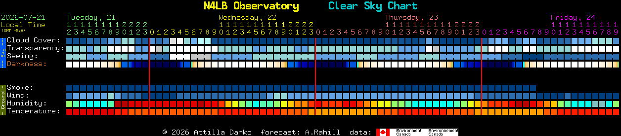 Current forecast for N4LB Observatory Clear Sky Chart