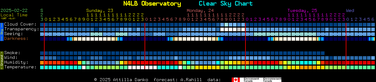 Current forecast for N4LB Observatory Clear Sky Chart