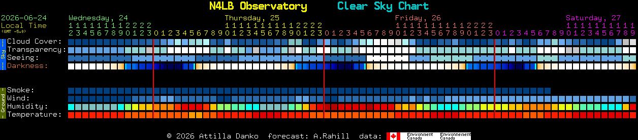 Current forecast for N4LB Observatory Clear Sky Chart