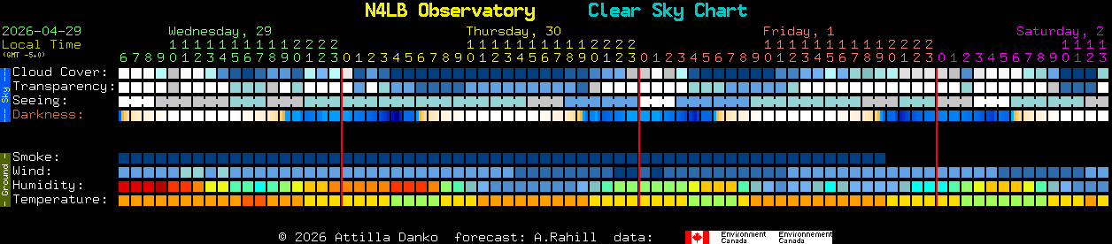 Current forecast for N4LB Observatory Clear Sky Chart