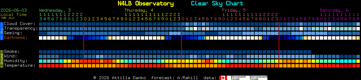 Current forecast for N4LB Observatory Clear Sky Chart