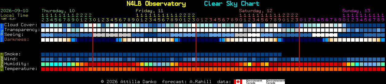 Current forecast for N4LB Observatory Clear Sky Chart