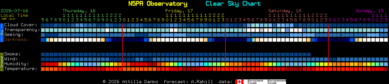 Current forecast for N5PA Observatory Clear Sky Chart