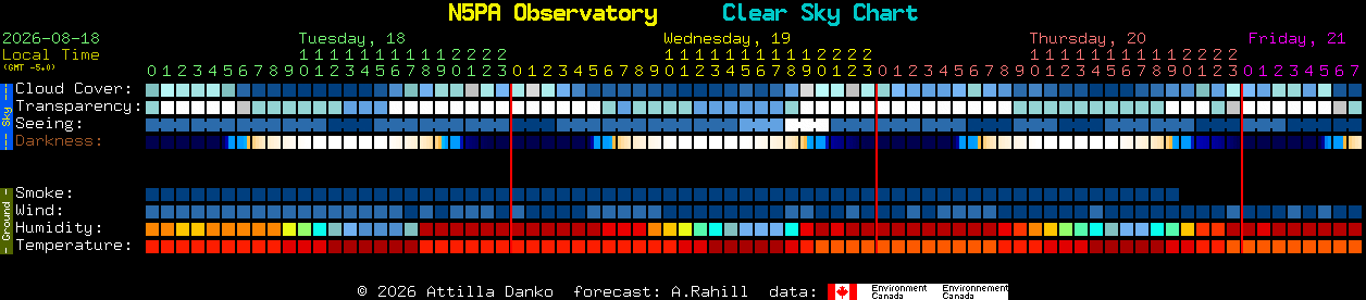 Current forecast for N5PA Observatory Clear Sky Chart
