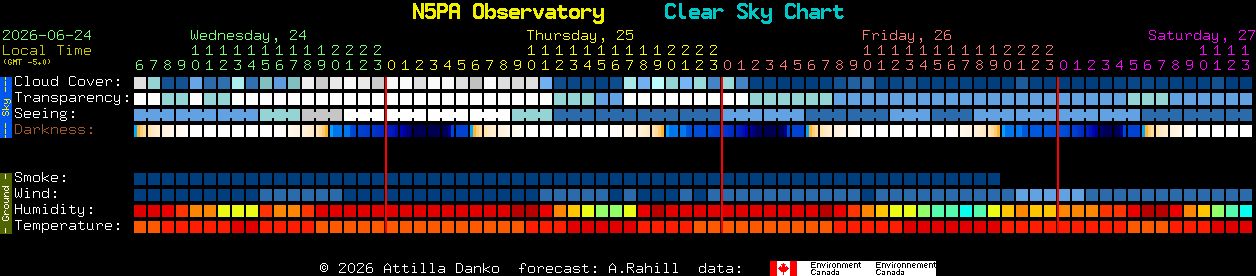 Current forecast for N5PA Observatory Clear Sky Chart