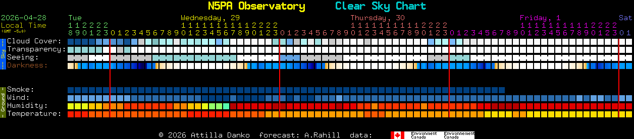 Current forecast for N5PA Observatory Clear Sky Chart
