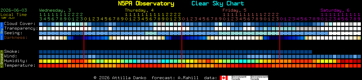 Current forecast for N5PA Observatory Clear Sky Chart