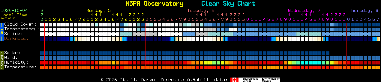Current forecast for N5PA Observatory Clear Sky Chart