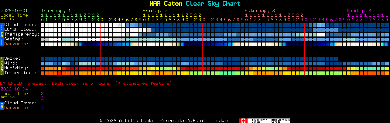 Current forecast for NAA Caton Clear Sky Chart