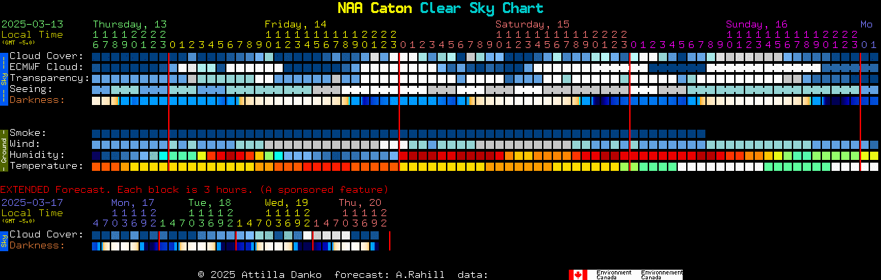 Current forecast for NAA Caton Clear Sky Chart