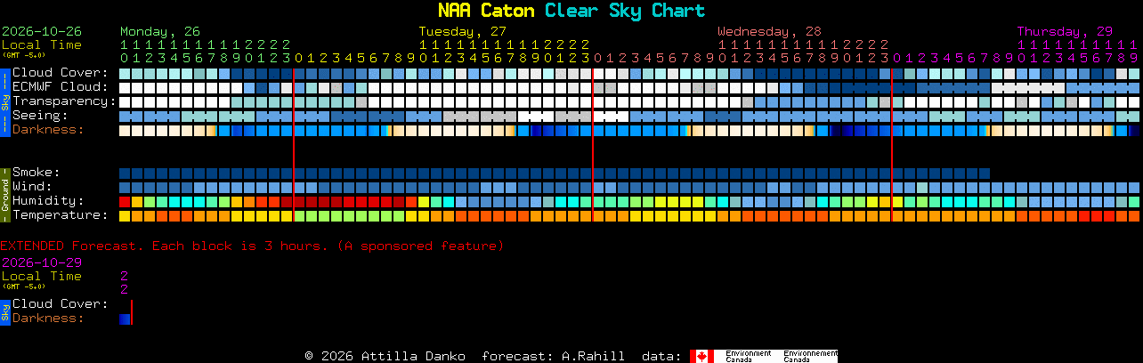 Current forecast for NAA Caton Clear Sky Chart