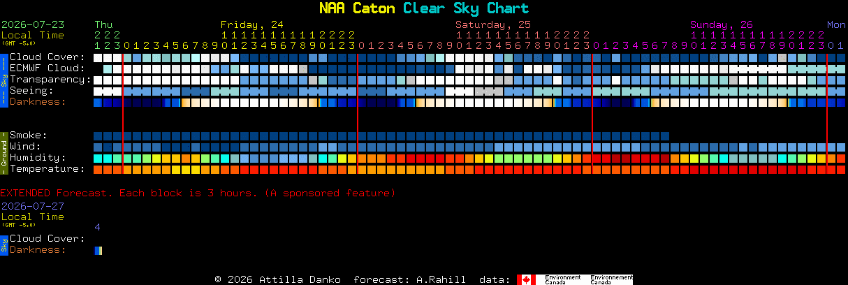 Current forecast for NAA Caton Clear Sky Chart