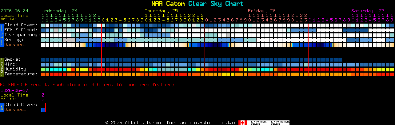 Current forecast for NAA Caton Clear Sky Chart