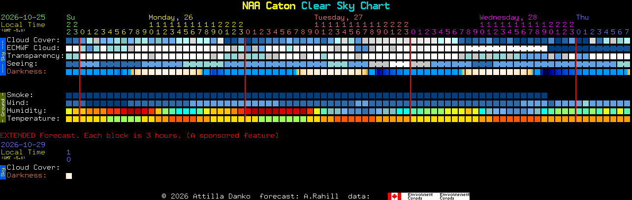Current forecast for NAA Caton Clear Sky Chart