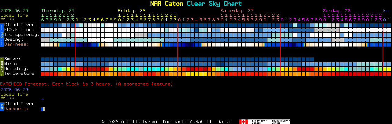 Current forecast for NAA Caton Clear Sky Chart