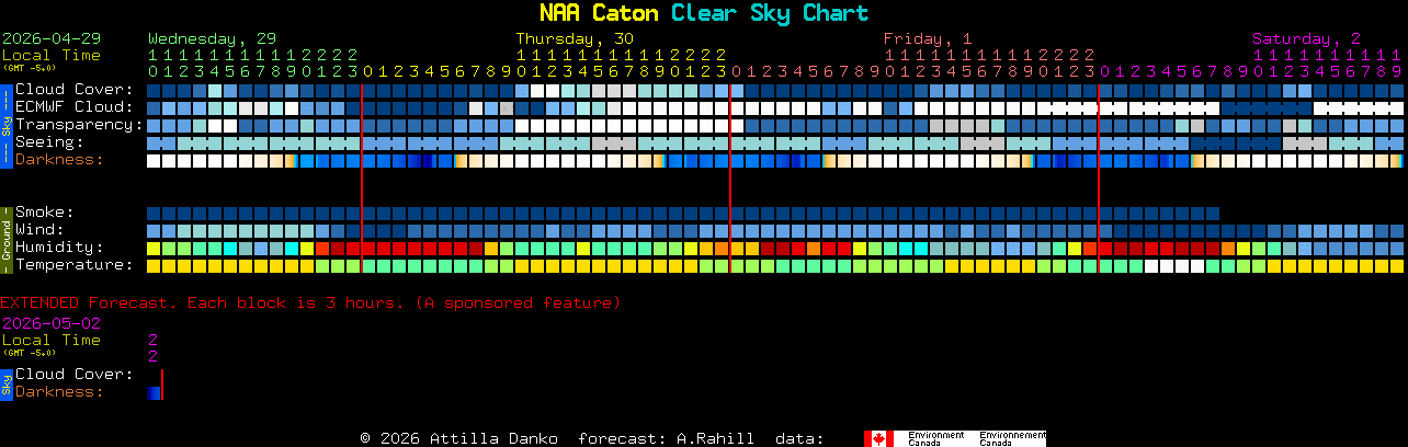 Current forecast for NAA Caton Clear Sky Chart