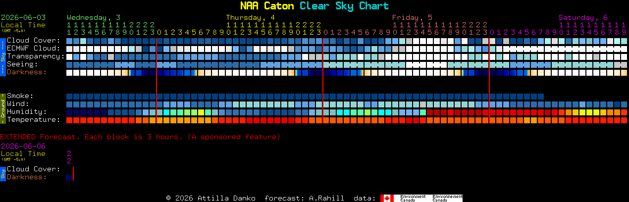 Current forecast for NAA Caton Clear Sky Chart