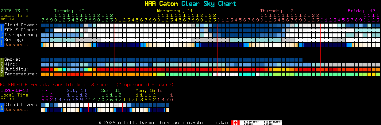 Current forecast for NAA Caton Clear Sky Chart