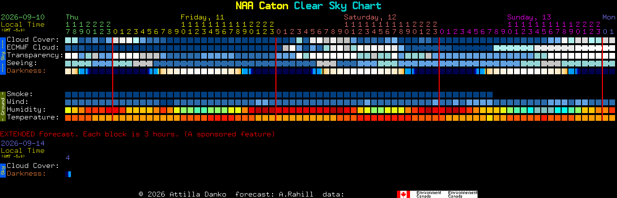 Current forecast for NAA Caton Clear Sky Chart